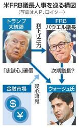 【米FRB議長人事】トランプ氏「忠誠」に疑心