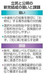 【新党結成】解散風引き金、一挙進展