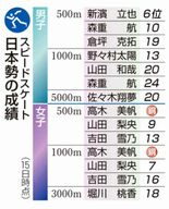 メダル５個目標厳しく　