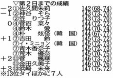 佐久間単独首位に
