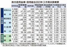 ４信金信組が最終減益　国債売却損など響く　栃木県内23年３月期決算