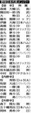 曽谷、五十幡ら代表に