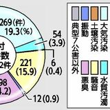 過去20年で２番目の少なさ　公害苦情減少、1392件　栃木県内22年度、大気汚染最少に