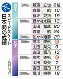 メダル５個目標厳しく　