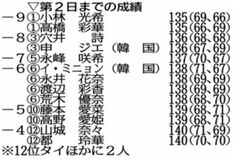 小林と高橋が首位