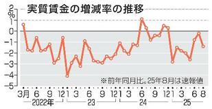 ８月の実質賃金１・４％減
