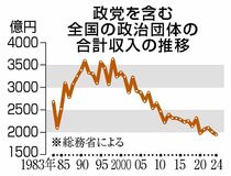 政治資金収入 過去最低に