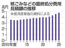 【独自】核ごみ処分の見積額1兆円増