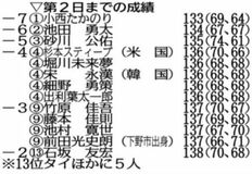 小西が単独首位 前田９位に後退