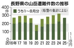 長野の山遭難、最多ペース