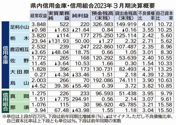 県内信用金庫・信用組合2023年３月期決算概要