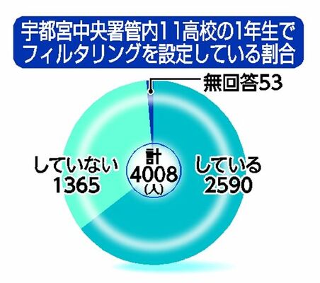 宇都宮中央署管内11高校の１年生でフィルタリングを設定している割合