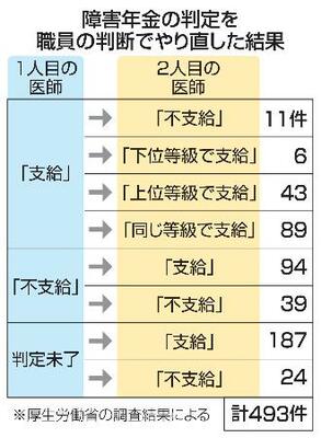 　障害年金の判定を職員の判断でやり直した結果