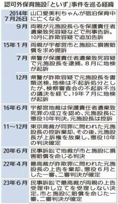 認可外保育施設「といず」事件を巡る経緯