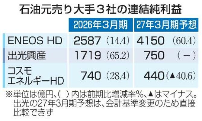 石油元売り大手3社の連結純利益