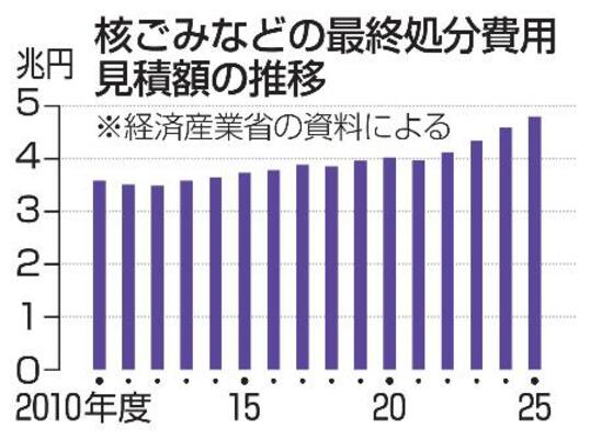 核ごみなどの最終処分費用見積額の推移