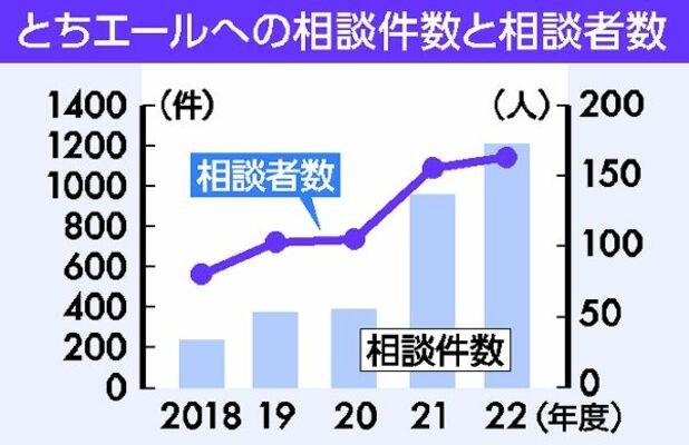 とちエールへの相談件数と相談者数
