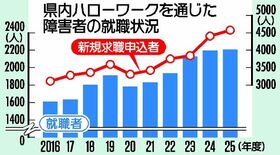 障害者就職2206人、4年連続最多更新 25年度栃木労働局まとめ 法定…