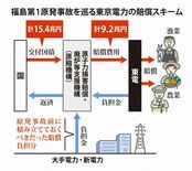 【zukai】東京電力福島第1原発事故の賠償スキーム