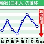 栃木県、転出超過が４年ぶり２千人超　前年比1.6倍の2557人　改善の…