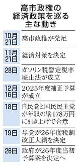 【２６年度予算案】拡張路線鮮明、財源見えず