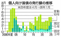 個人国債 ６年ぶり高水準
