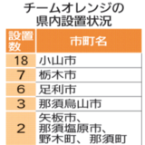 認知症支援「チームオレンジ」、栃木県内57チームに　地域ぐるみ活動で活発化