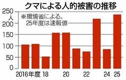クマ被害深刻 最多の２３８人