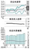 １月の失業率、５カ月ぶりに悪化