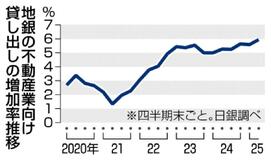 不動産融資 地銀に警告