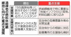 過疎地GSを重点支援