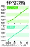 入場料値上げ 大幅増７１施設