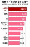 ＡＩとの関係「親友並み」