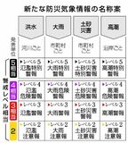 洪水の特別警報創設