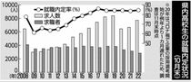 高校生内定率８４・５％県内１０月末　求人倍率は最高の２・７０倍　コロナ禍から回復傾向