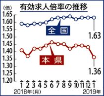 県内有効求人１・３６倍　１月雇用「改善」１９カ月連続　