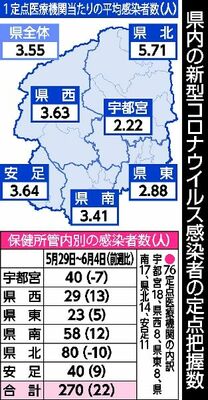栃木県内の新型コロナウイルス感染者の定点把握数