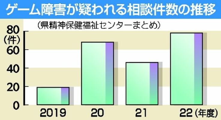 ゲーム障害が疑われる相談件数の推移
