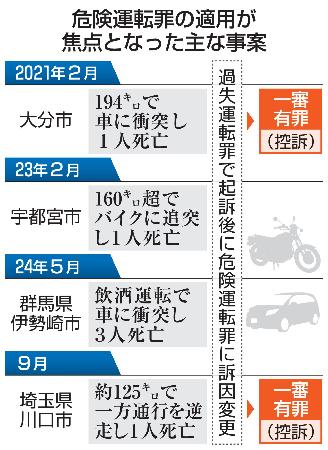 　危険運転罪の適用が焦点となった主な事案