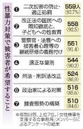 被害者９割、二次加害防止求める