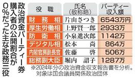 【独自】内閣パーティー透明度５％