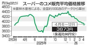 コメ業者取引価格、３月最大下落