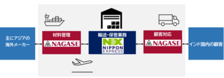 長瀬産業と日本通運 インド・ドレラ地区における半導体前工程向けの半導体…