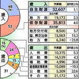 デジタル地域通貨促進へ　佐野市2026年度一般会計当初予算案　過去最大…
