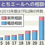 とちエール開設10年　性暴力被害相談5700件超も「氷山の一角」　声上…