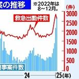 救急搬送困難事案が過去最多　栃木県内、１週間で316件　年末年始のイン…