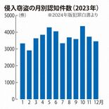 侵入窃盗の月別認知件数【話題のニュース、サクッと確認】