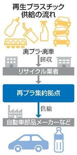 環境省、再生プラ集約拠点を整備