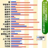 栃木県内の女性管理職、県も市町も男女格差歴然　採用は男女平等で将来的な…
