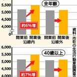 ＬＲＴ開業10カ月、「富山と似た傾向」　宇都宮市と芳賀町のアンケートか…